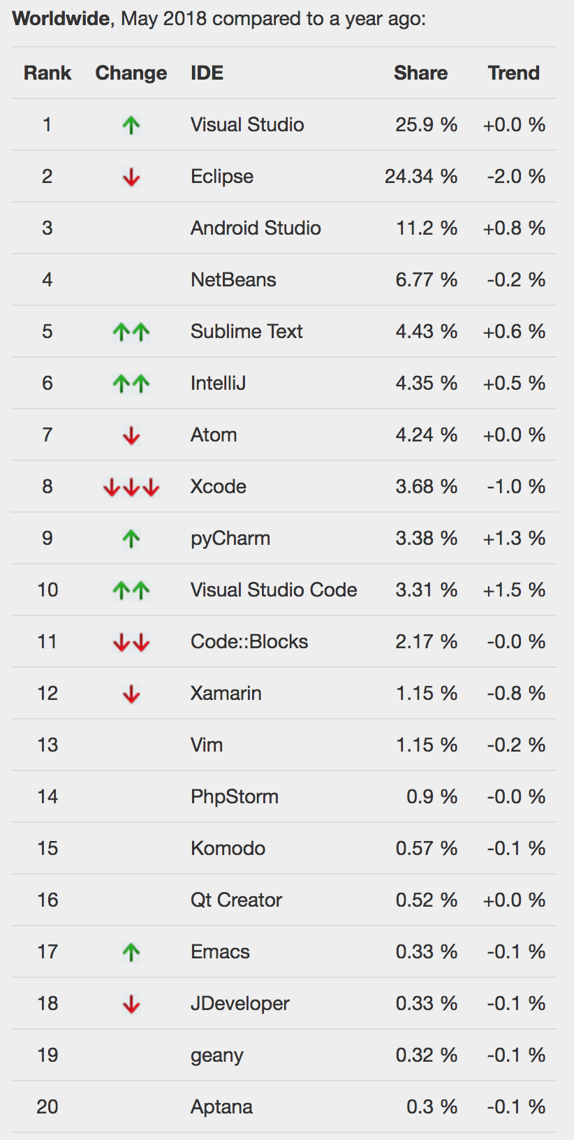 PYPL 5 月 IDE 指数榜：VS 和 Eclipse 争夺最强 IDE