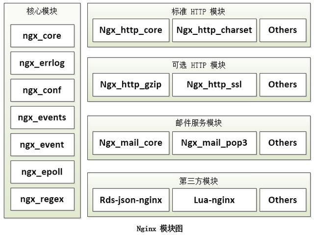 架构师详解：Nginx 架构