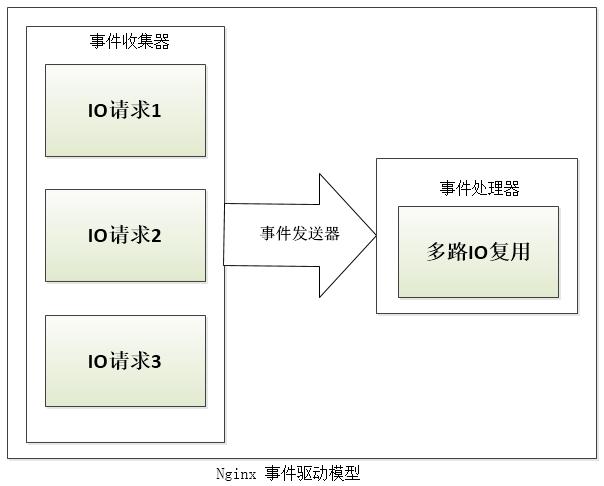 架构师详解：Nginx 架构