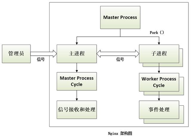 架构师详解：Nginx 架构