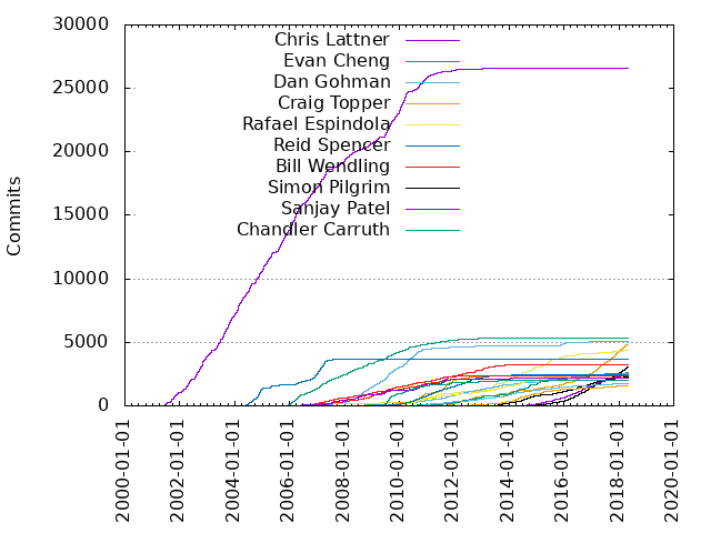 因不满社区变化，LLVM 资深开发者发长邮件宣布退出