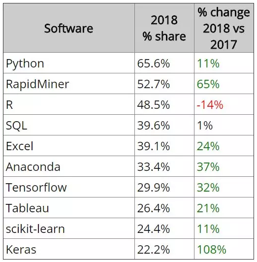 Python 扩大领先优势，其中 PyTorch 仅占 6.4%