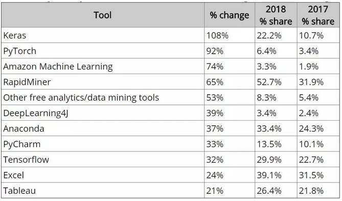 Python 扩大领先优势，其中 PyTorch 仅占 6.4%