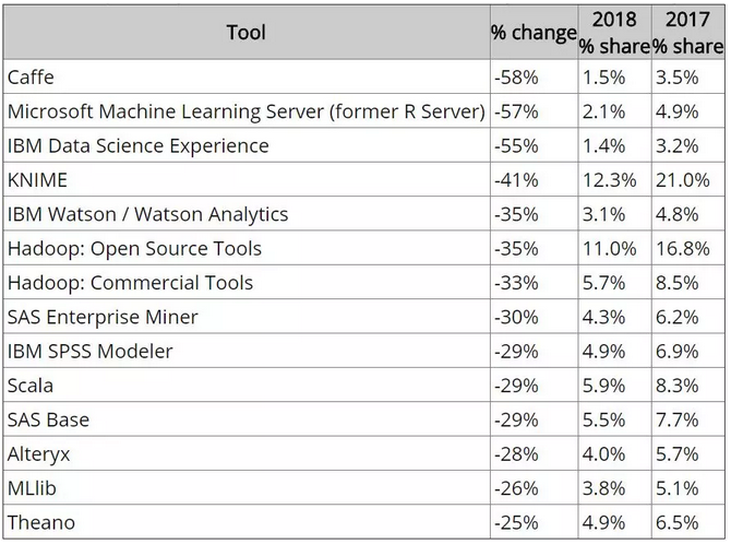 Python 扩大领先优势，其中 PyTorch 仅占 6.4%