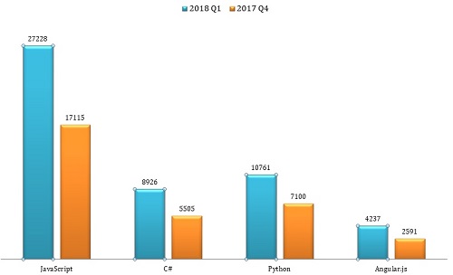 2018 年第一季度报告：JavaScript 仍是最热门语言