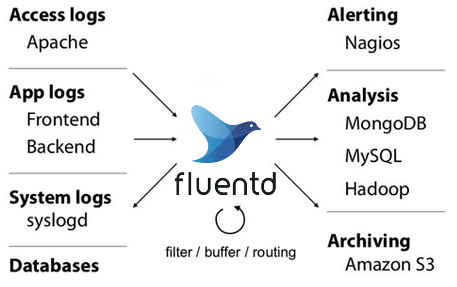 Fluentd 1.2.1 正式发布，开源日志数据收集器