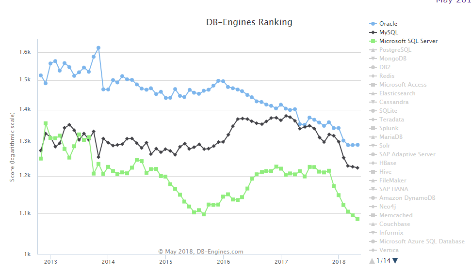 2018 年 5 月全球数据库排名：PostgreSQL 有所回升