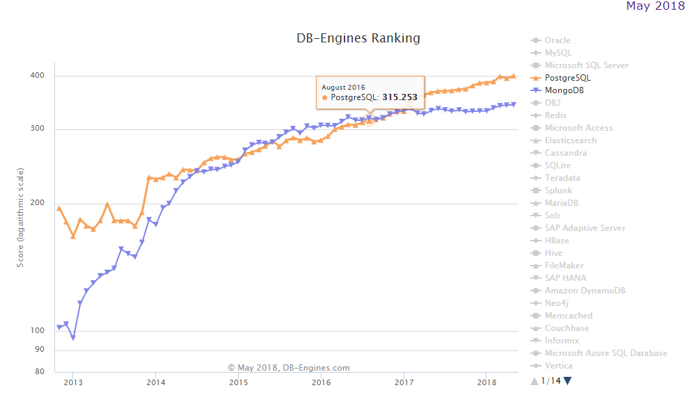 2018 年 5 月全球数据库排名：PostgreSQL 有所回升