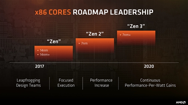 AMD全面迈入7nm！Zen2处理器/新Vega显卡均已完工