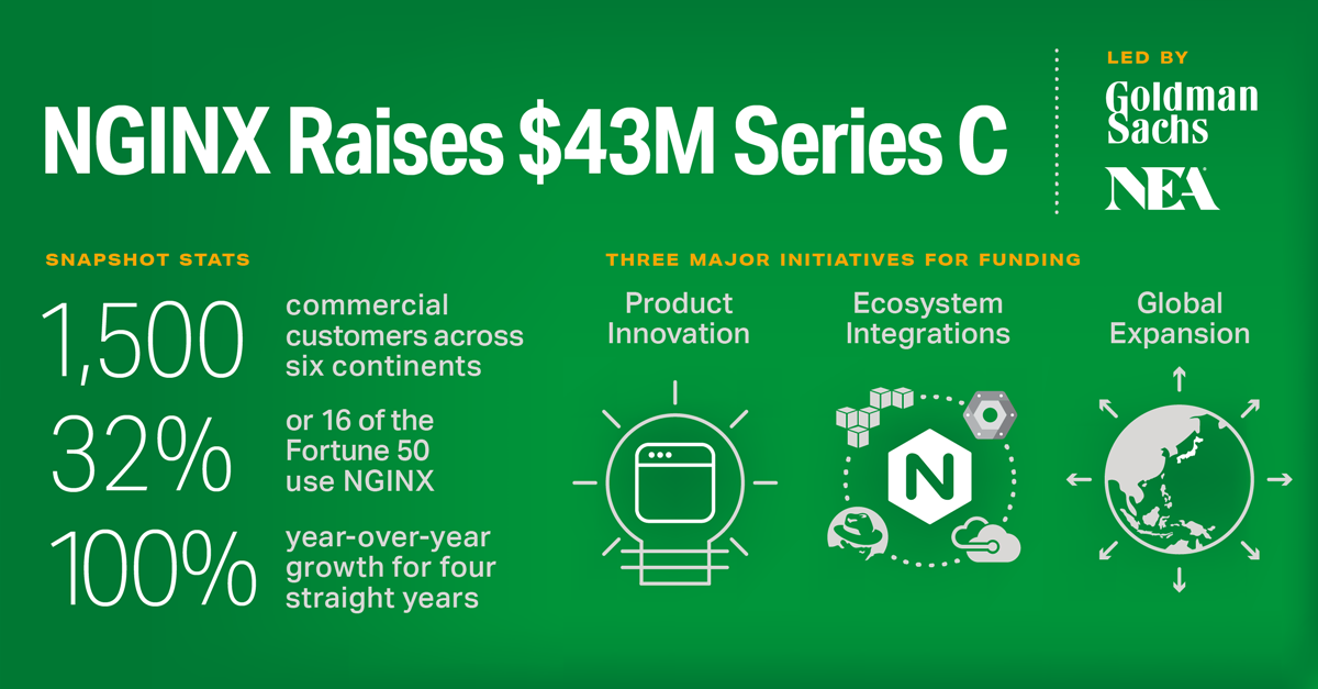 Web 服务器 Nginx 幕后公司完成 4300 万美元 C 轮融资