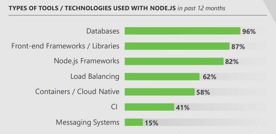 Node.js 2018 用户调查：最爱 Express，最想学 Rust