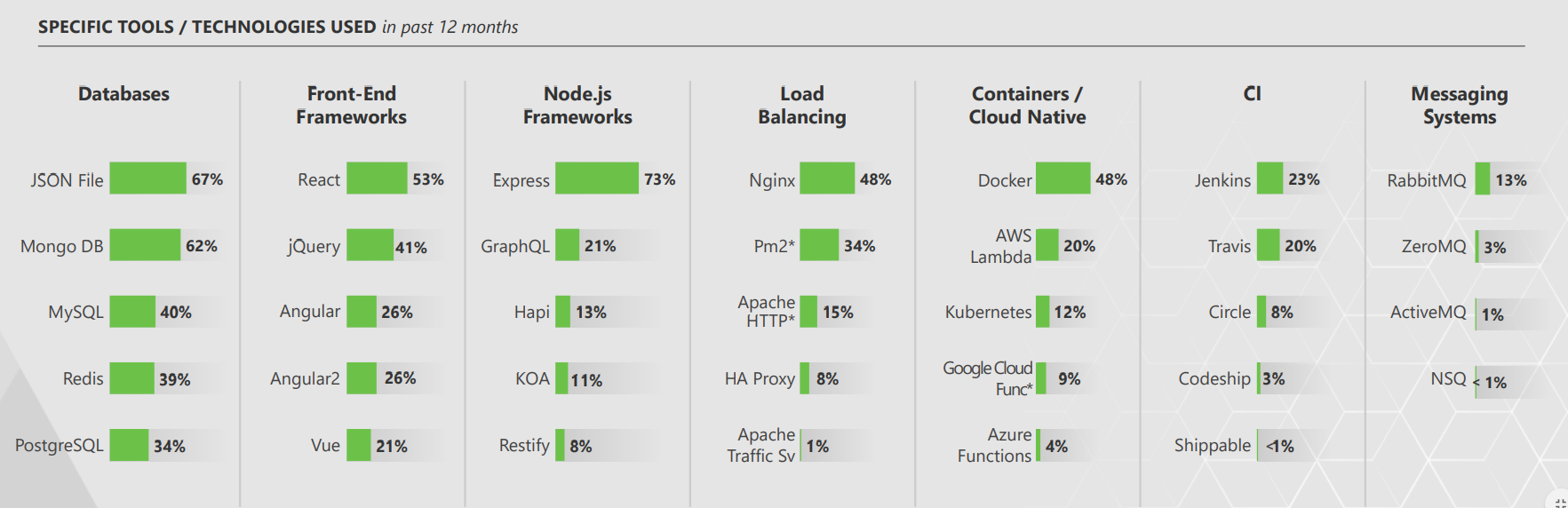 Node.js 2018 用户调查：最爱 Express，最想学 Rust