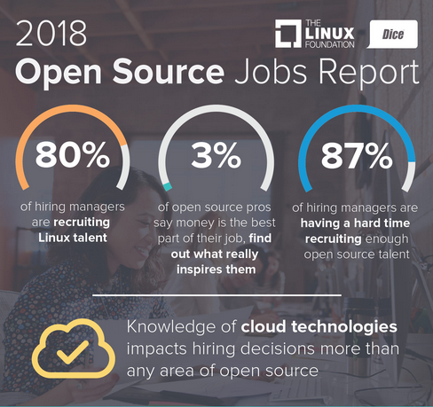 2018 年开源技术就业报告：Linux 成最受欢迎技能