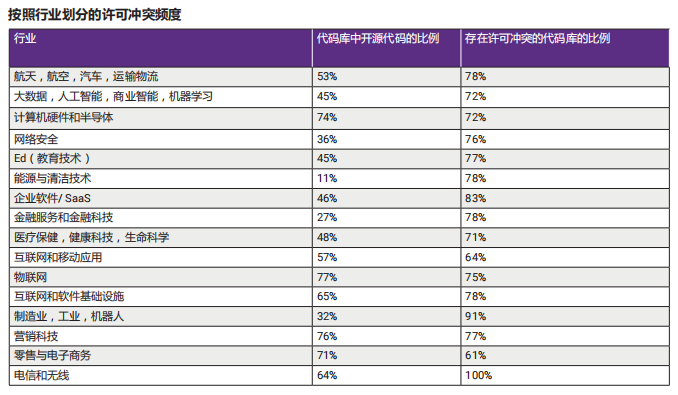 2018开源代码安全报告：每个代码库平均包含64个漏洞