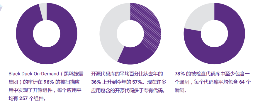 2018开源代码安全报告：每个代码库平均包含64个漏洞