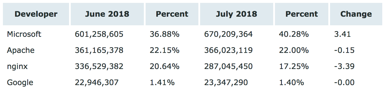 Netcraft 7 月 Web 服务器排名：Apache 回涨无望