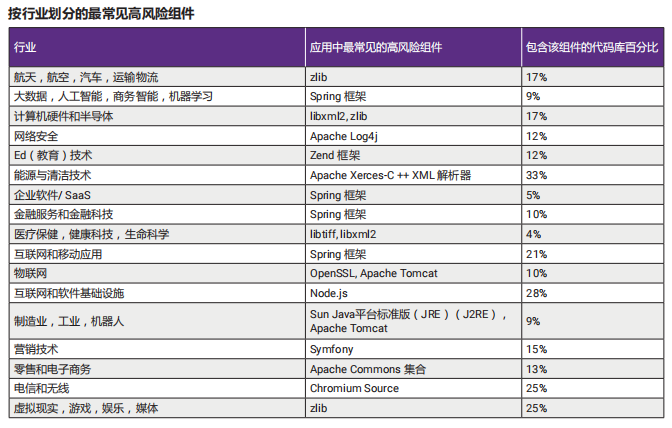 2018开源代码安全报告：每个代码库平均包含64个漏洞