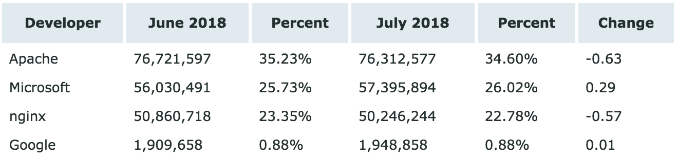 Netcraft 7 月 Web 服务器排名：Apache 回涨无望