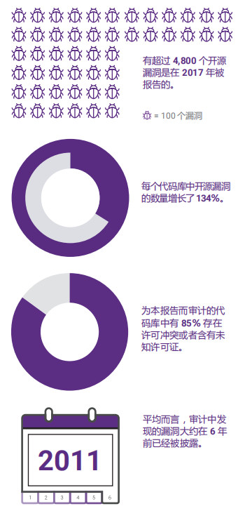 2018开源代码安全报告：每个代码库平均包含64个漏洞