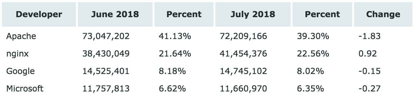 Netcraft 7 月 Web 服务器排名：Apache 回涨无望