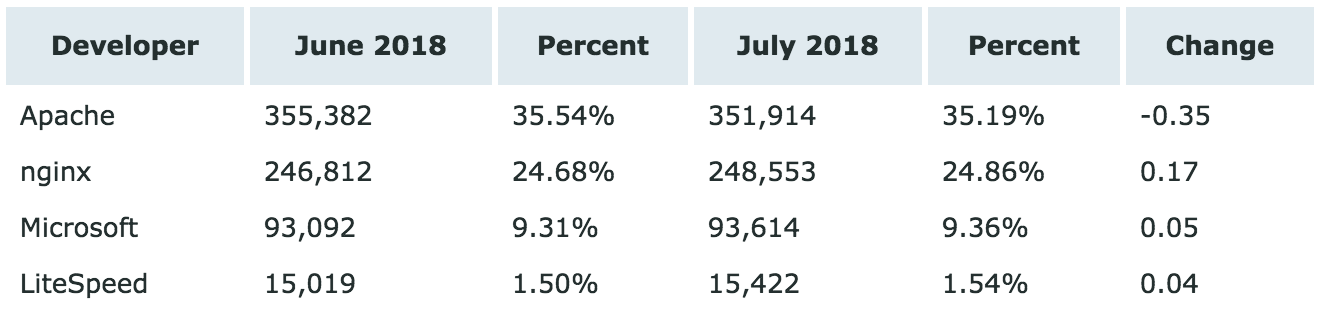 Netcraft 7 月 Web 服务器排名：Apache 回涨无望