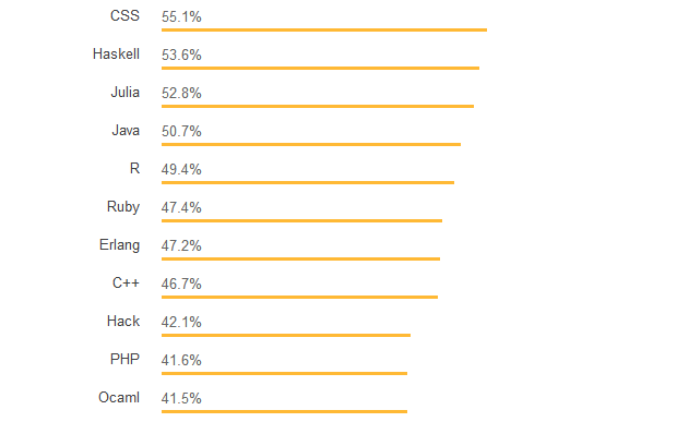 哪门编程语言更赚钱？看看 Stack Overflow 的最新调查