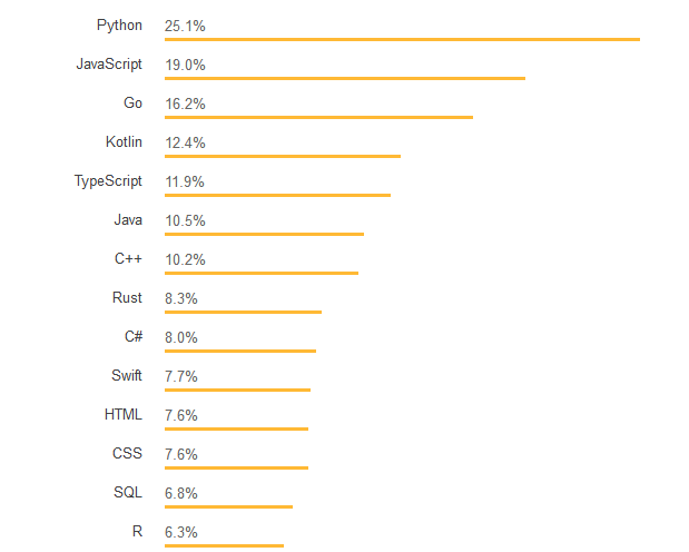 哪门编程语言更赚钱？看看 Stack Overflow 的最新调查