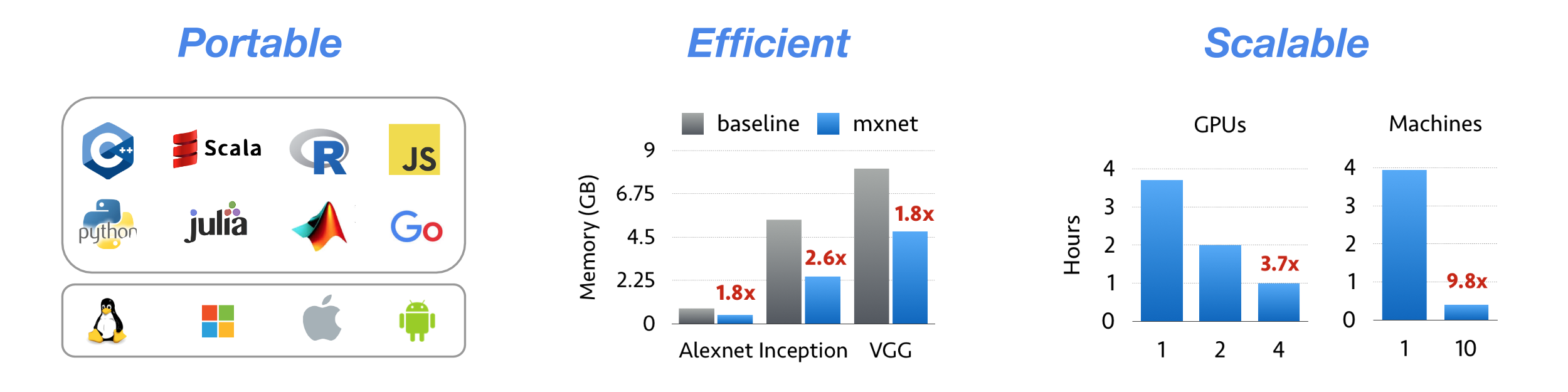 Apache MXNet 1.3.0 发布，支持 Clojure 编程语言