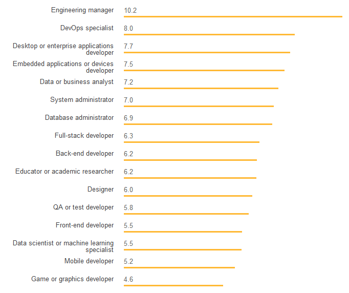 哪门编程语言更赚钱？看看 Stack Overflow 的最新调查