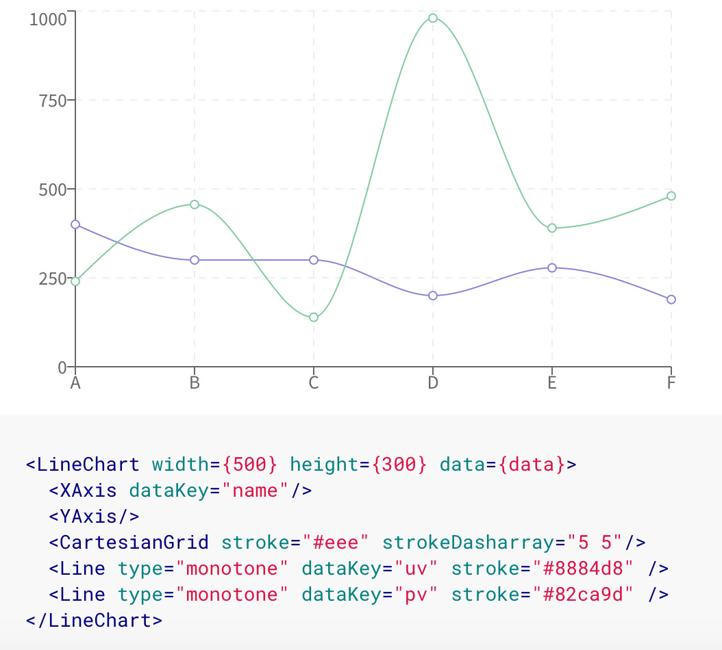 Recharts 1.2.0 发布，React 和 D3 构建的图表库