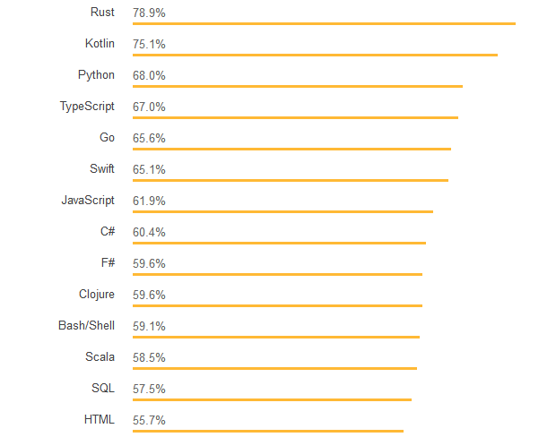 哪门编程语言更赚钱？看看 Stack Overflow 的最新调查