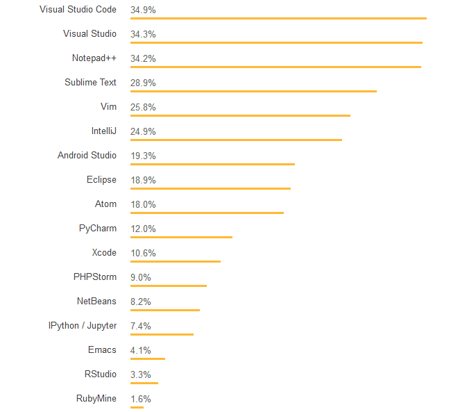 哪门编程语言更赚钱？看看 Stack Overflow 的最新调查