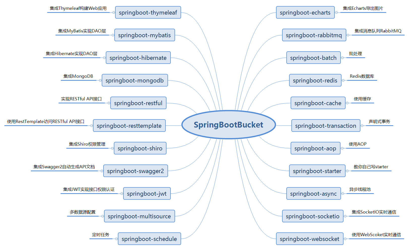 SpringBootBucket 2.0.4 发布，代号“傲娇的小二晶”