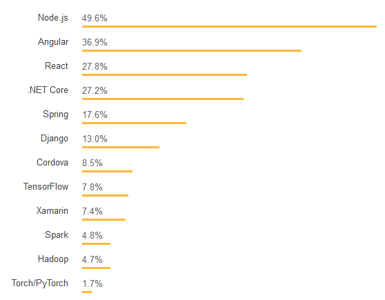 哪门编程语言更赚钱？看看 Stack Overflow 的最新调查