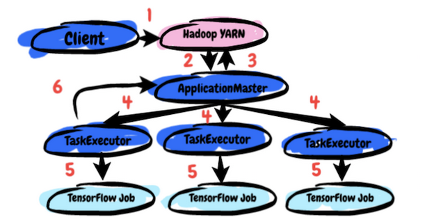 LinkedIn 开源 TonY，让 Hadoop 原生支持 TensorFlow