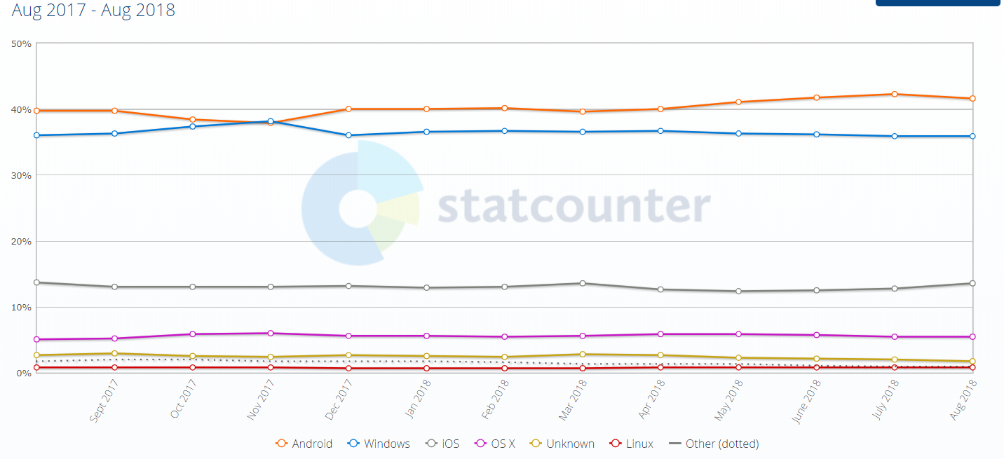 StatCounter 8 月 OS 市场份额：Android 降，iOS 升