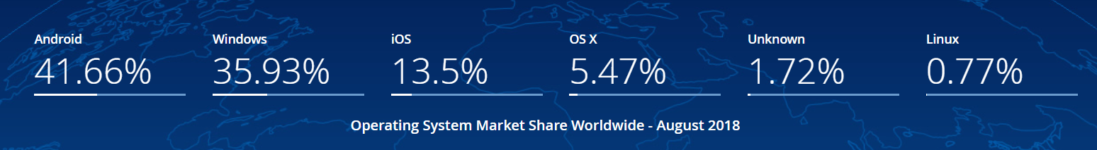 StatCounter 8 月 OS 市场份额：Android 降，iOS 升