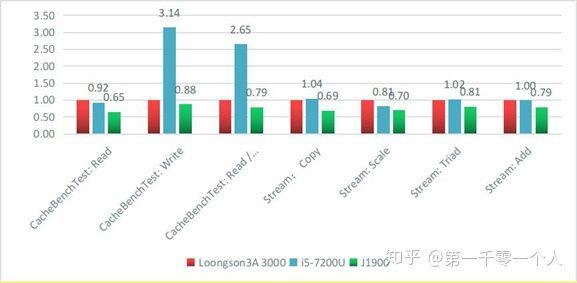 龙芯3A3000 CPU深入实测！等同2013年低功耗赛扬