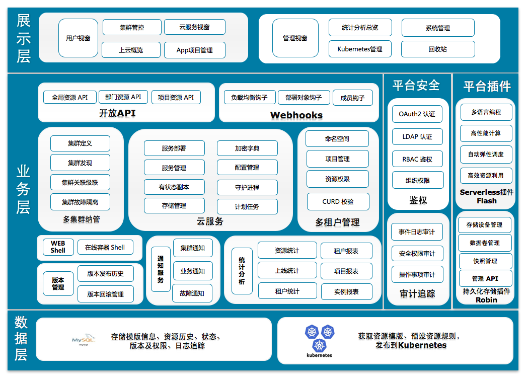 360 开源企业级 Kubernetes 多集群管理平台 Wayne