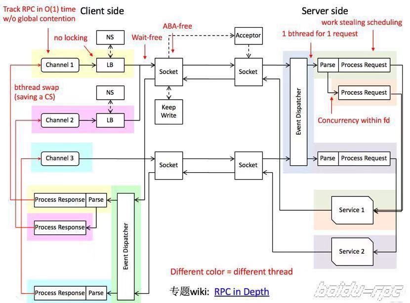 百度开源项目 brpc 进入 Apache 孵化器