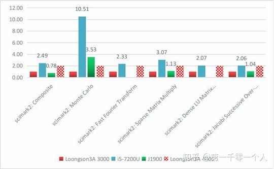 龙芯3A3000 CPU深入实测！等同2013年低功耗赛扬