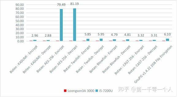 龙芯3A3000 CPU深入实测！等同2013年低功耗赛扬