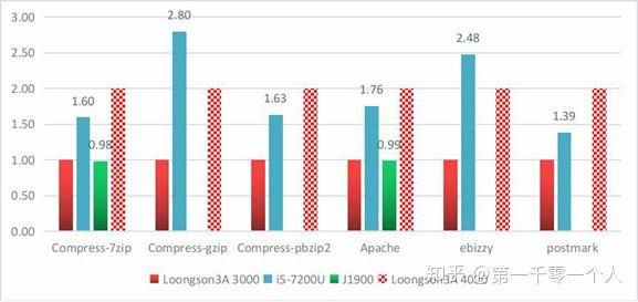 龙芯3A3000 CPU深入实测！等同2013年低功耗赛扬