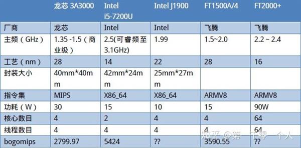 龙芯3A3000 CPU深入实测！等同2013年低功耗赛扬