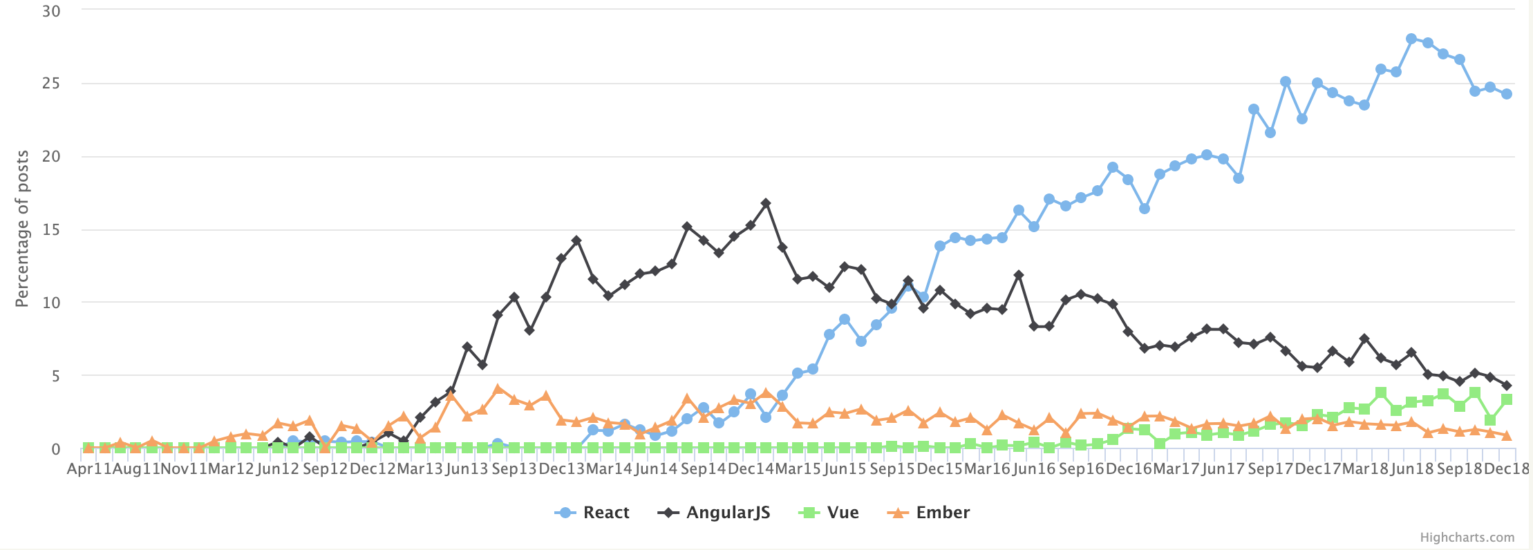 Hacker News 12 月招聘趋势：React 已霸榜 19 个月