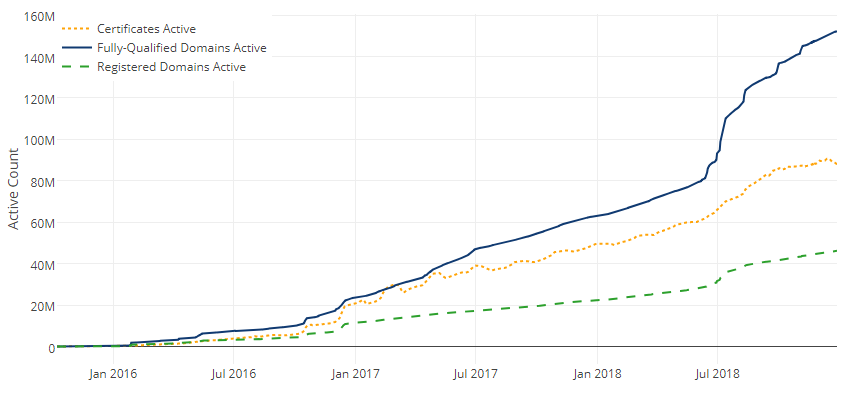 Let's Encrypt 2019：保持强劲增长，并带来振奋人心的新功能