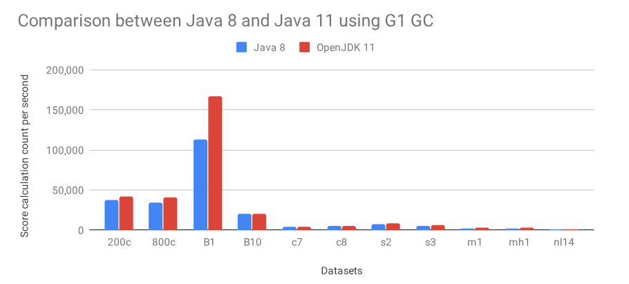 Java 11 究竟比 8 快了多少？看看这个基准测试