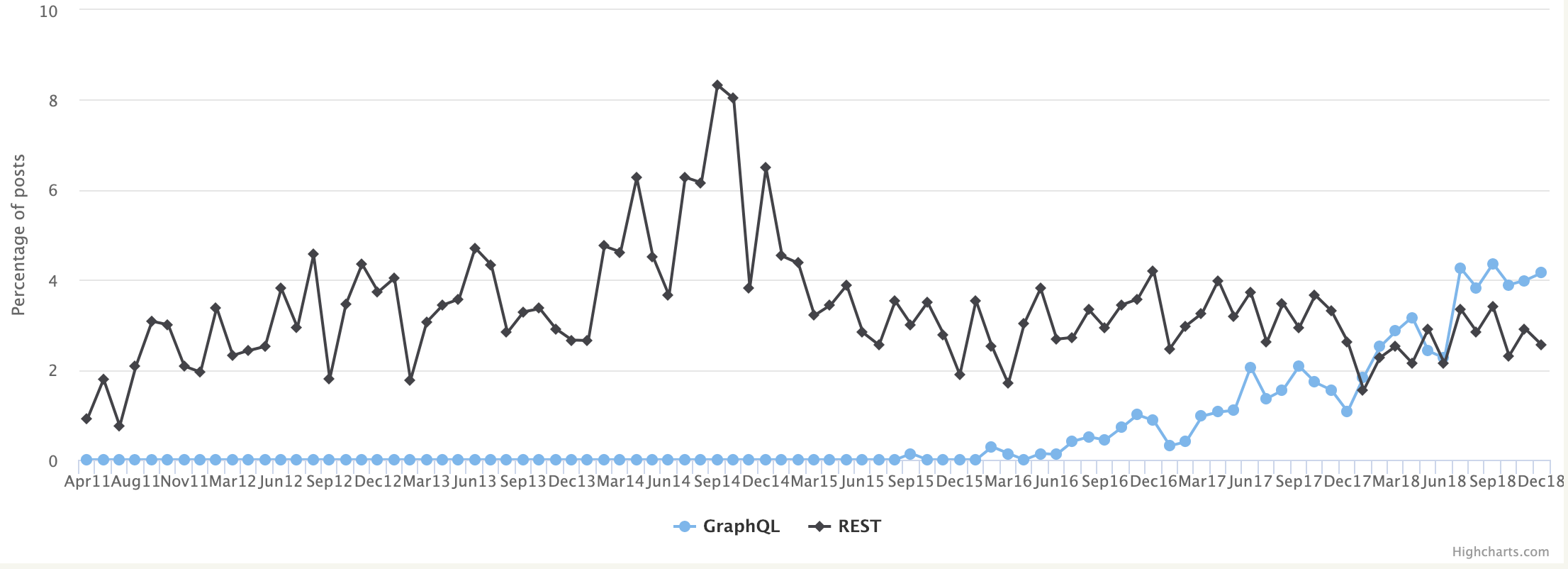 Hacker News 12 月招聘趋势：React 已霸榜 19 个月