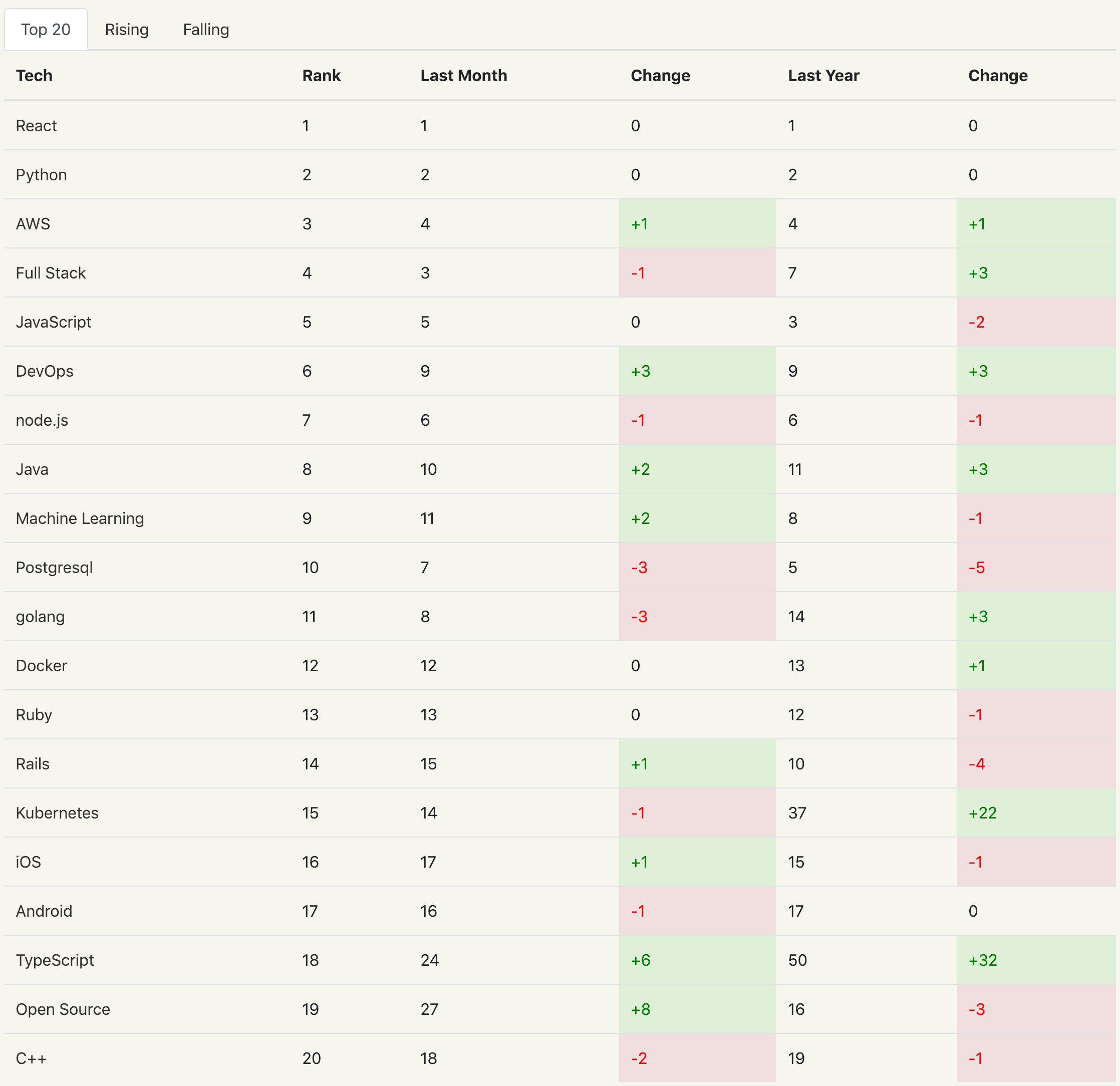 Hacker News 12 月招聘趋势：React 已霸榜 19 个月