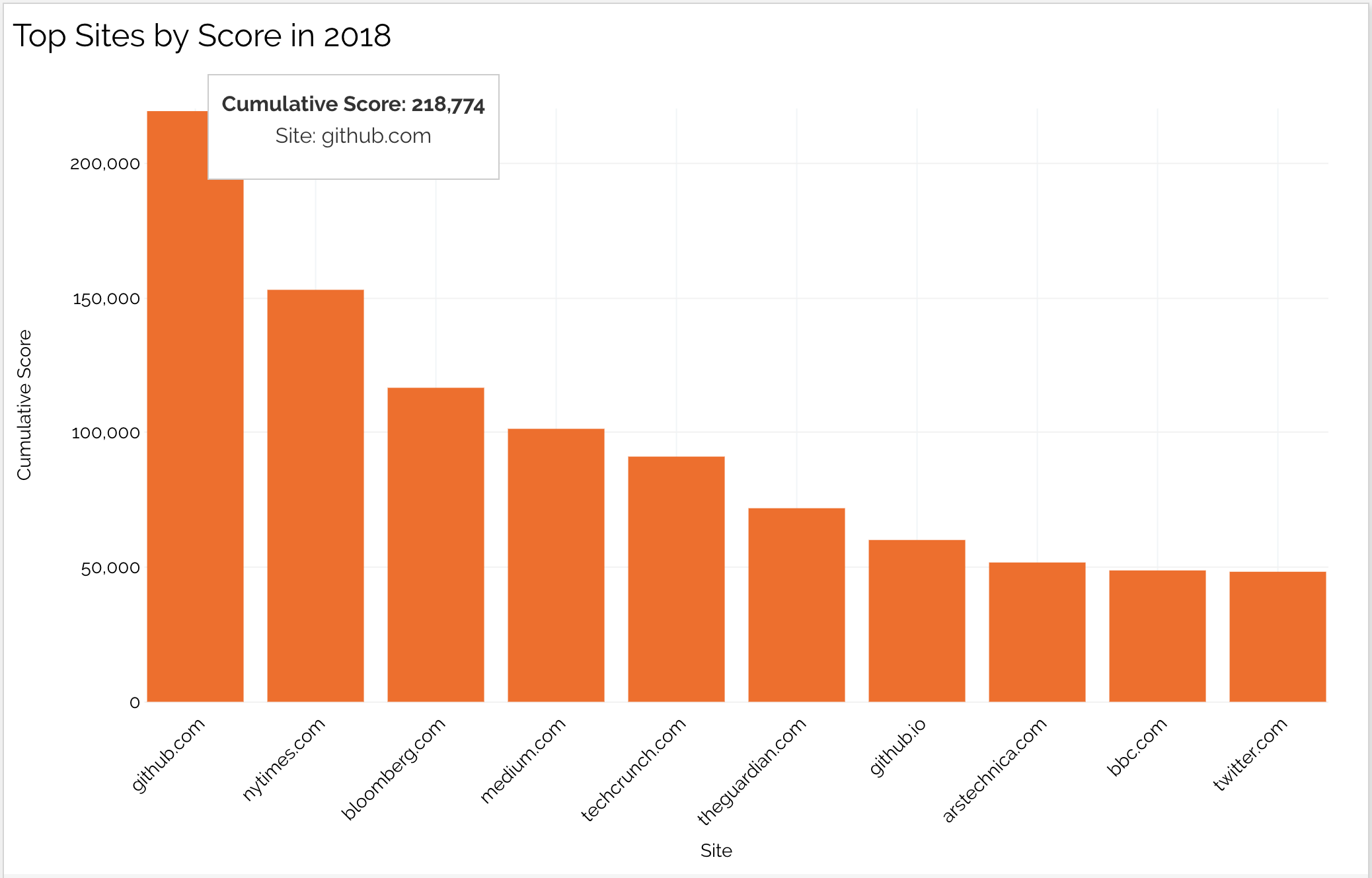 Hacker News 2018 年度报告出炉